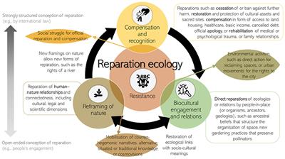 Reparation ecology and climate risk in Latin-America: Experiences from four countries
